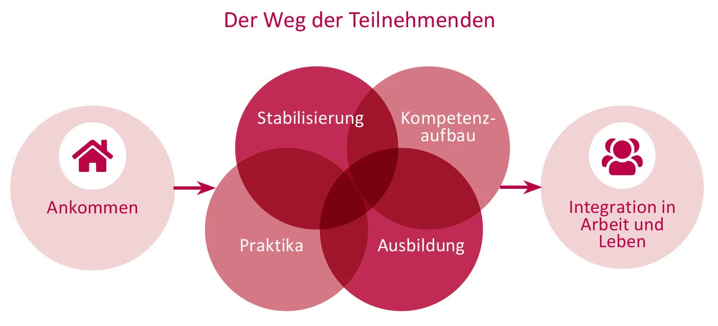 Entwicklung Ein Schaubild mit Icons das den Weg der Teilnehmenden aufzeigt.