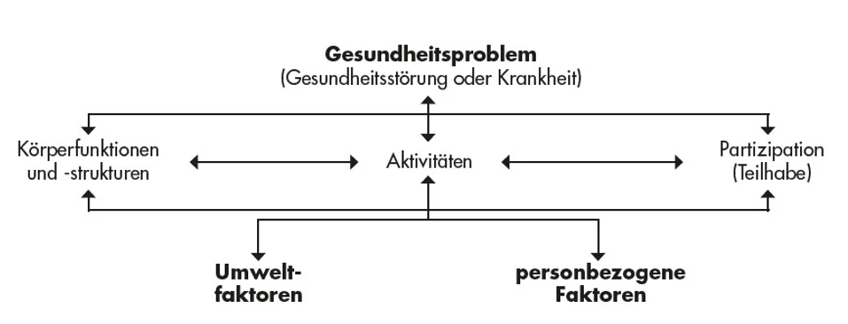 Wechselwirkungen zwischen den Komponenten der ICF (WHO 2001) Wechselwirkungen zwischen den Komponenten der ICF (WHO 2001)