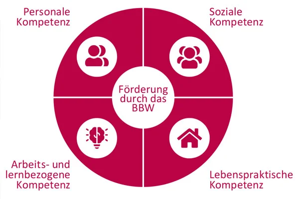 Gemeinsam stark Ein kreisförmiges Schaubild mit Icons und verschiedenen Kompetenzbereichen.