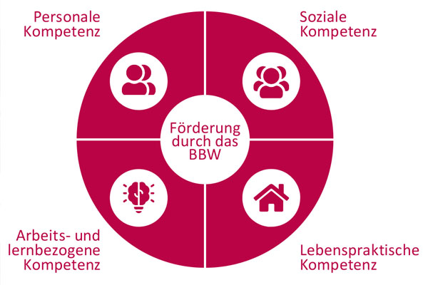 Gemeinsam stark Ein kreisförmiges Schaubild mit Icons und verschiedenen Kompetenzbereichen.