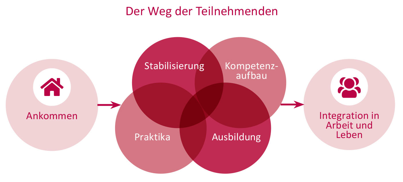 Entwicklung Ein Schaubild mit Icons das den Weg der Teilnehmenden aufzeigt.